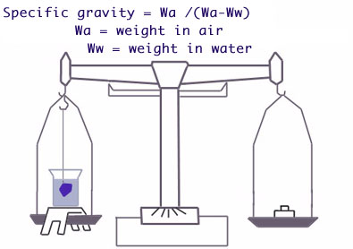 Specific Gravity of Gemstones