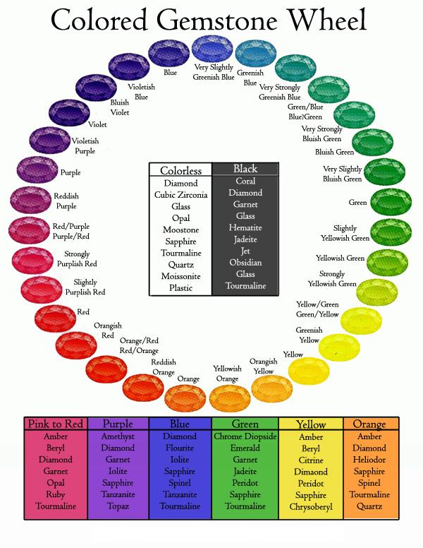 Gemstone Color Grading Chart: A Visual Reference of Charts | Chart Master